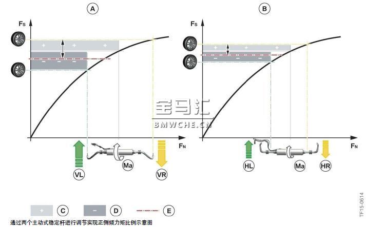 宝马新7系G11/G12底盘车型的行驶动态管理系统解析
