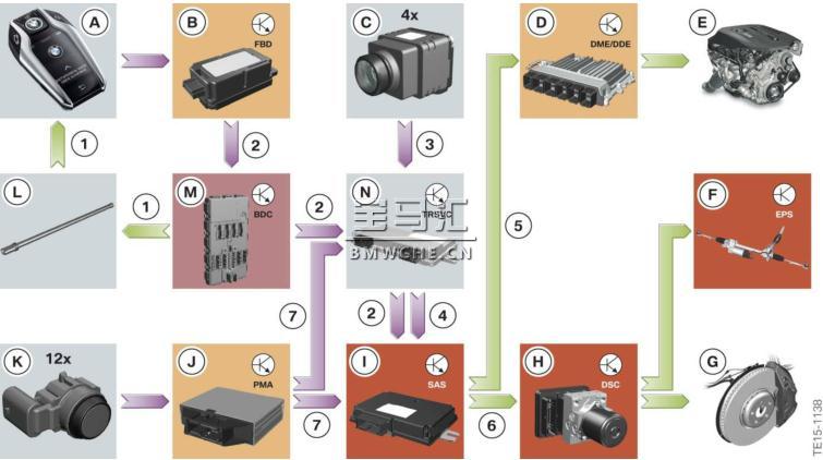 宝马新7系G11/G12底盘车型的辅助系统解读