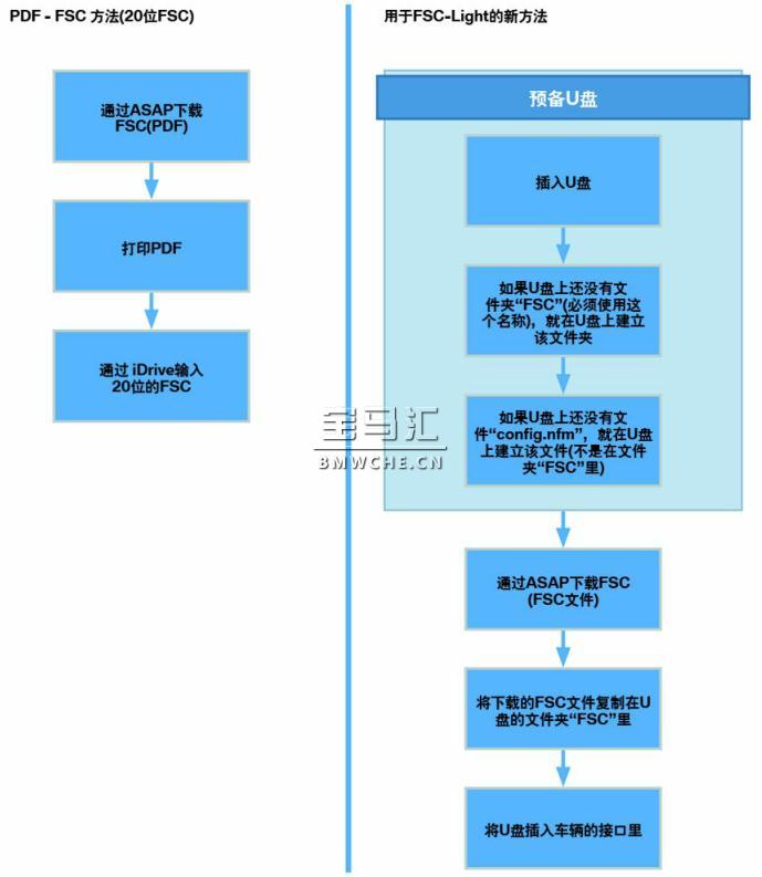 有关 G11 G12 使用U盘激活导航图的更改